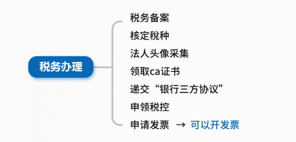 稅務(wù)辦理的相關(guān)事項(xiàng)