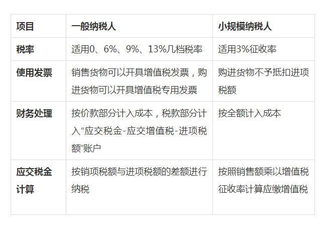 新成立家公司，選小規(guī)模納稅人還是一般納稅人？  圖2