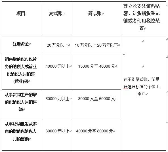 最新通知:個(gè)體戶(hù)建賬時(shí)間！2020年10月24日前，不記賬=嚴(yán)查，不報(bào)稅=罰款(圖2)